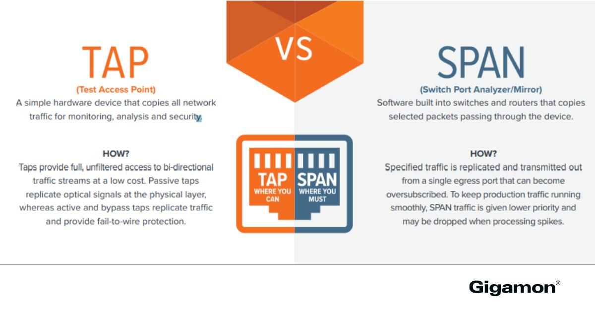 julietucker's tweet image. 🔍To TAP or SPAN? What&apos;s the difference? Read more to learn how TAP and SPAN differ in providing #networkaccess in today&apos;s infrastructures! ow.ly/mjIx104nak5