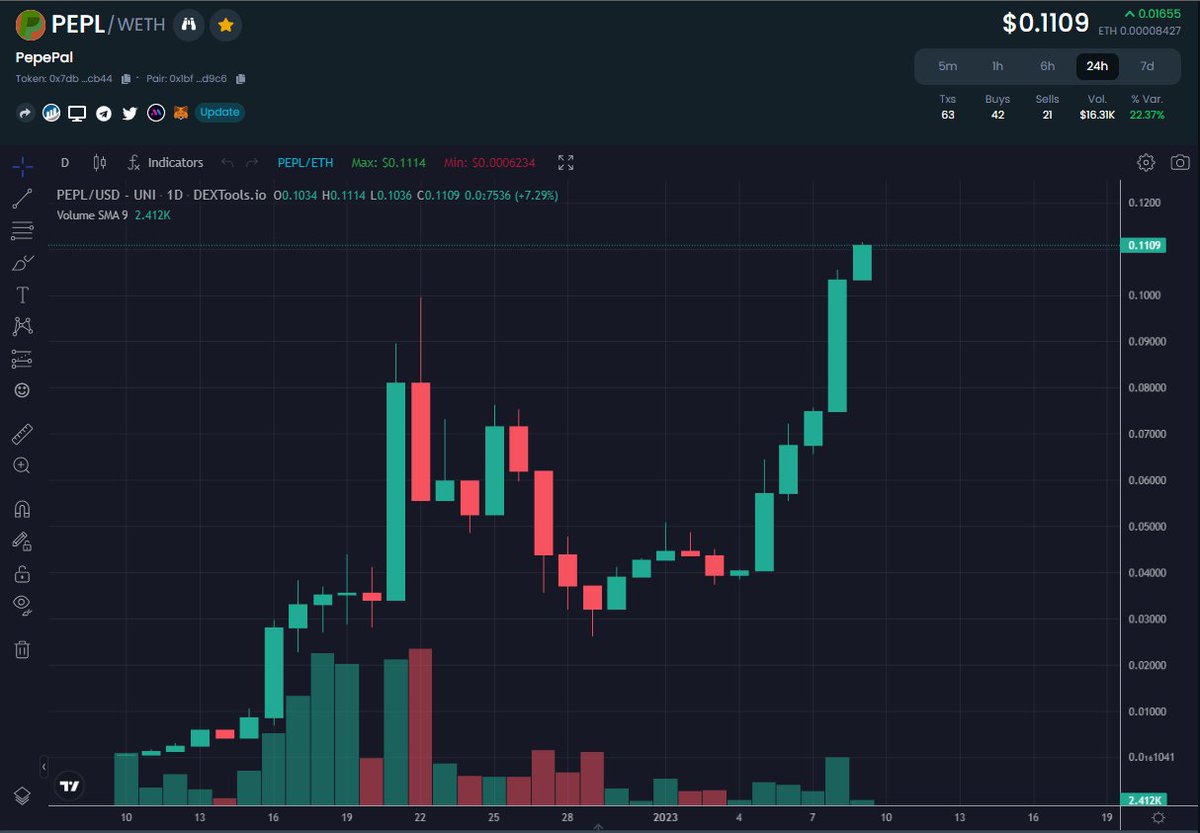 Gm!!! New ATH for the Frens. We ain't stopping. Dollars per PEPL! Not PEPL per Dollar.
