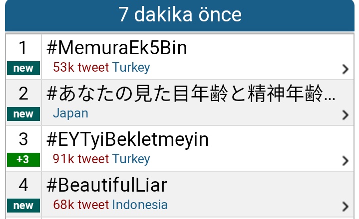 EYTLEVENTATACA1's tweet photo. 91.000 Tweet 📢
Türkiye gündemi 3 sıra 💪
Dünya gündemi 3 sıra 💪
Haydi Kaderdaşlar parmaklar çalışsın 🙏
@tuncay17yenice1 uyuma 😎
#EYTyiBekletmeyin https://t.co/pyD3ognEmP