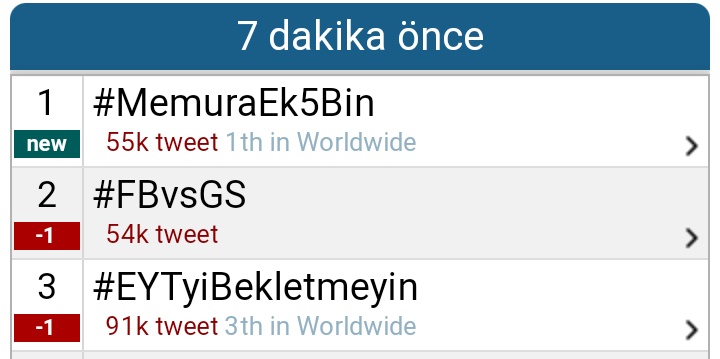 EYTLEVENTATACA1's tweet photo. 91.000 Tweet 📢
Türkiye gündemi 3 sıra 💪
Dünya gündemi 3 sıra 💪
Haydi Kaderdaşlar parmaklar çalışsın 🙏
@tuncay17yenice1 uyuma 😎
#EYTyiBekletmeyin https://t.co/pyD3ognEmP