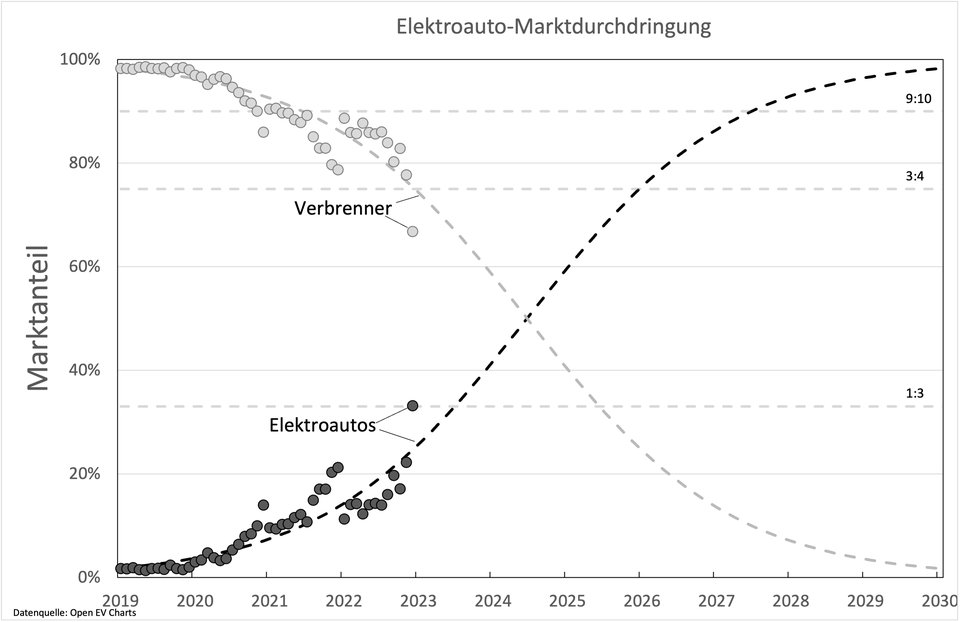 tOMPSON's tweet photo. Die Verdrängung geht schneller als gedacht #elektroautos
https://t.co/99dbKwEb9h https://t.co/u9I07OXpeP
