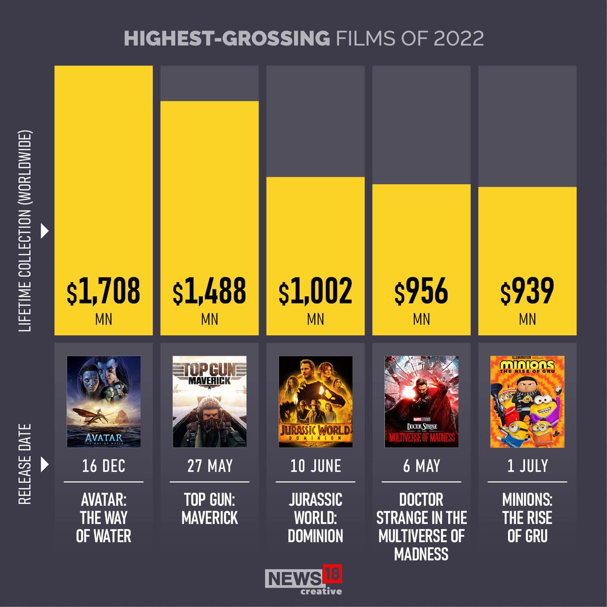CNBCTV18News's tweet photo. Avatar: The Way of Water became the highest-earning movie of 2022 in less than a month
#Avatar #AvatarTheWayOfWater #highestearning #Movie #Cinema #BoxOffice https://t.co/iDHHCOZWmA