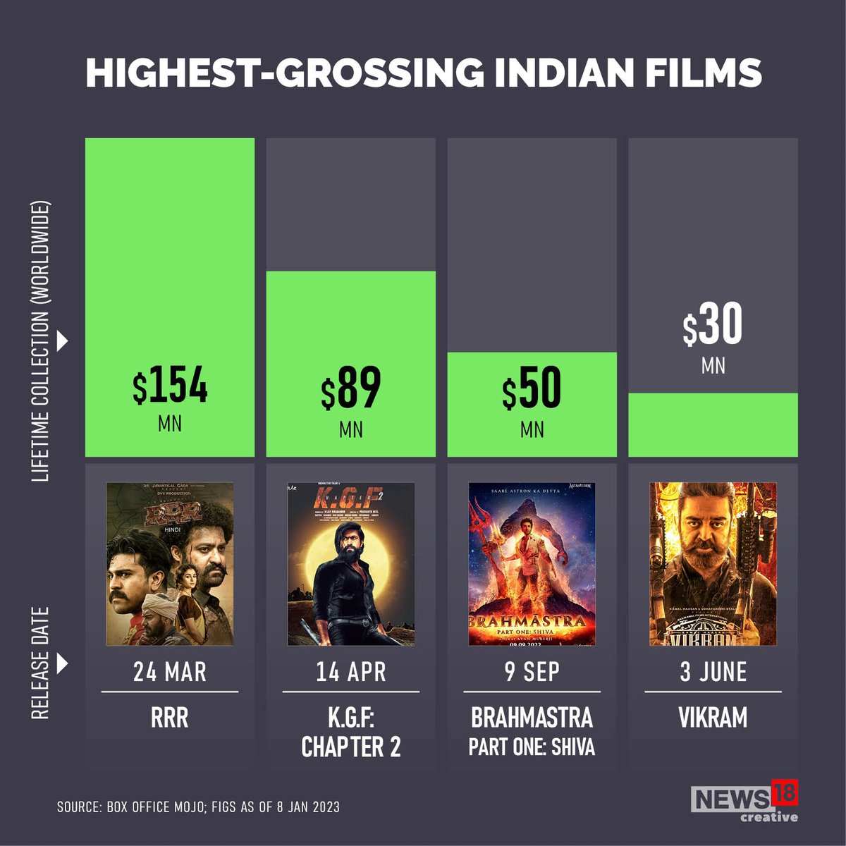 CNBCTV18News's tweet photo. Avatar: The Way of Water became the highest-earning movie of 2022 in less than a month
#Avatar #AvatarTheWayOfWater #highestearning #Movie #Cinema #BoxOffice https://t.co/iDHHCOZWmA