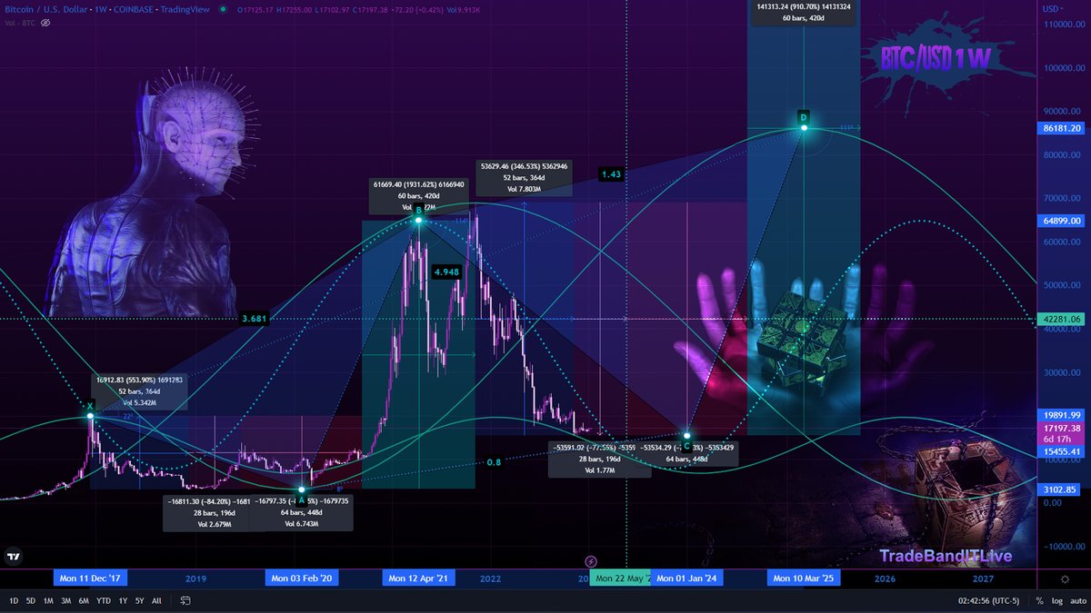TradeBanditLive's tweet photo. Some Sin for Gain, Some Sin for Pain, But I ain't gonna be the f00l... Who's gonna have to Sine for nothing! #Bitcoin #BTC #ETH #ArchAngles #SinestAssets🧬 https://t.co/rjBBVcTRXe
