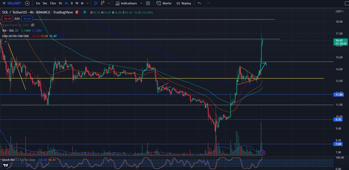 $Sol 4h #Chart

We warned you about the breakout of the bullish pennant a couple of days ago

Now #solana is traded at 16.5$ resistance zone, be careful if there is a rejection here

x.com/breaktherange/…

#alts #altcoins #tradingview #Cryptos #cryptocurrency