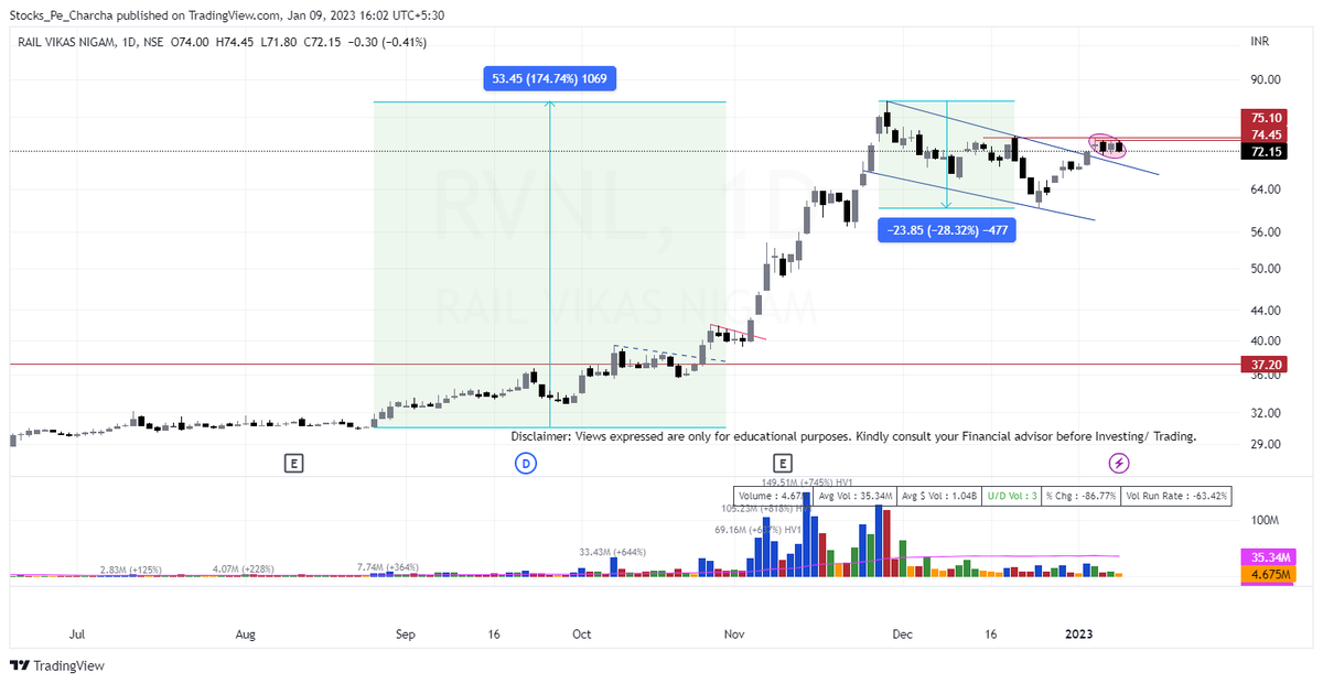 Kapoor__07's tweet photo. #RVNL CMP72.15 PowerPlay Setup setting real tight with Double IB n Volumes dried up. Keep on radar.!
#StocksInFocus #stockmarkets #nseindia https://t.co/vImuWkvAMz