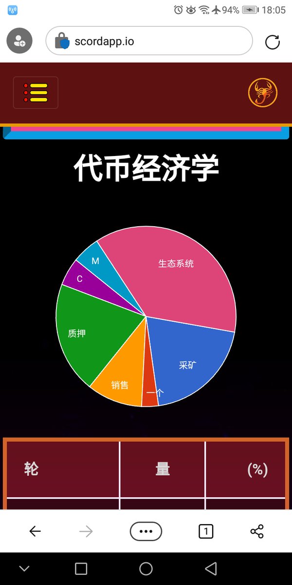 MiSi99's tweet photo. 海外蝎子币(SCOR)首码头矿
七月开始交易，24小时领取360枚！
币安合约：0x3Ea3fc67ce8EA4d77e62506A11896f16deFC25A0
#BNB#BTC#ETH#PI
 @LL830813 @fdh096647
@Punniyakoti9@crypto___Leo https://t.co/IxT9BOnD0d