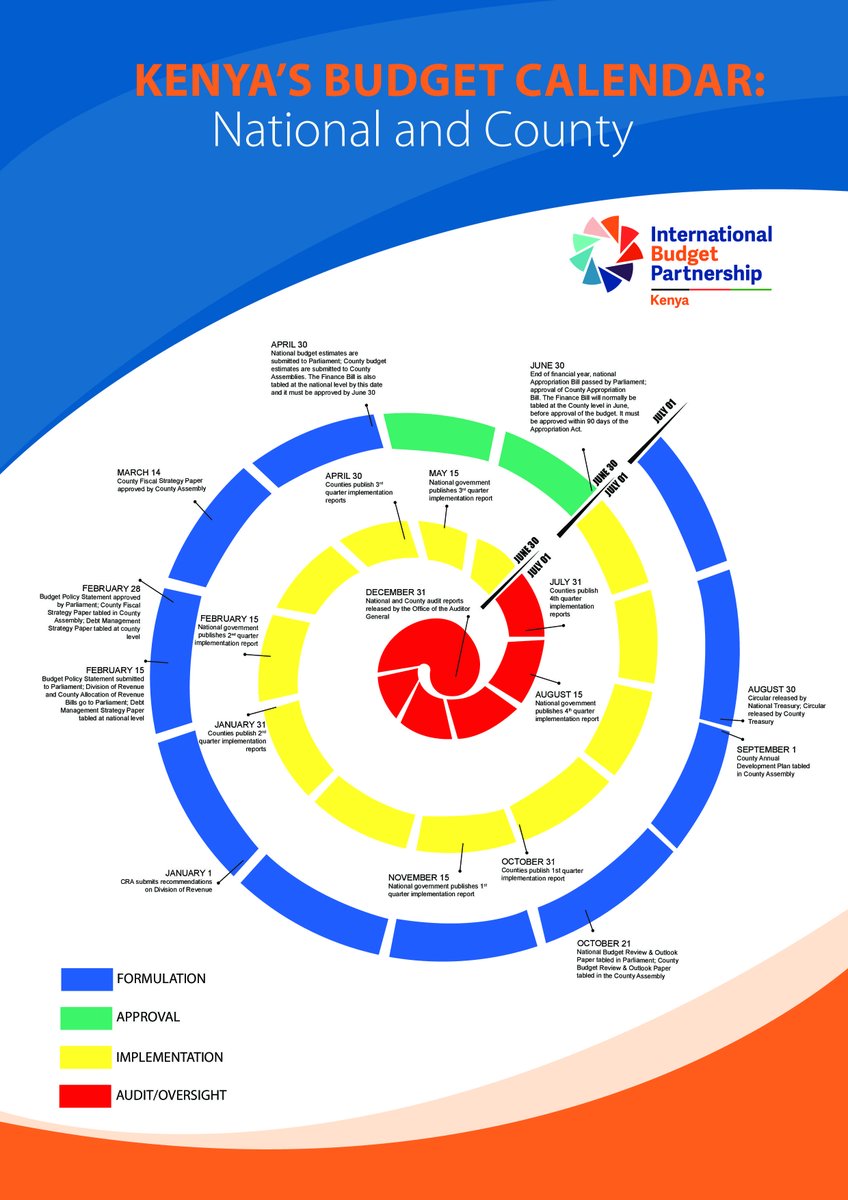 bajeti_hub's tweet photo. The budget calendar is a cyclic process all year round. As the year 2023 continues unfolding, the key budget processes to look out for are;

1. Sector hearing both at the National and County Level.
2. Publishing and approval of budget estimates for the FY 2023/2024 https://t.co/2qf9lm6hAt