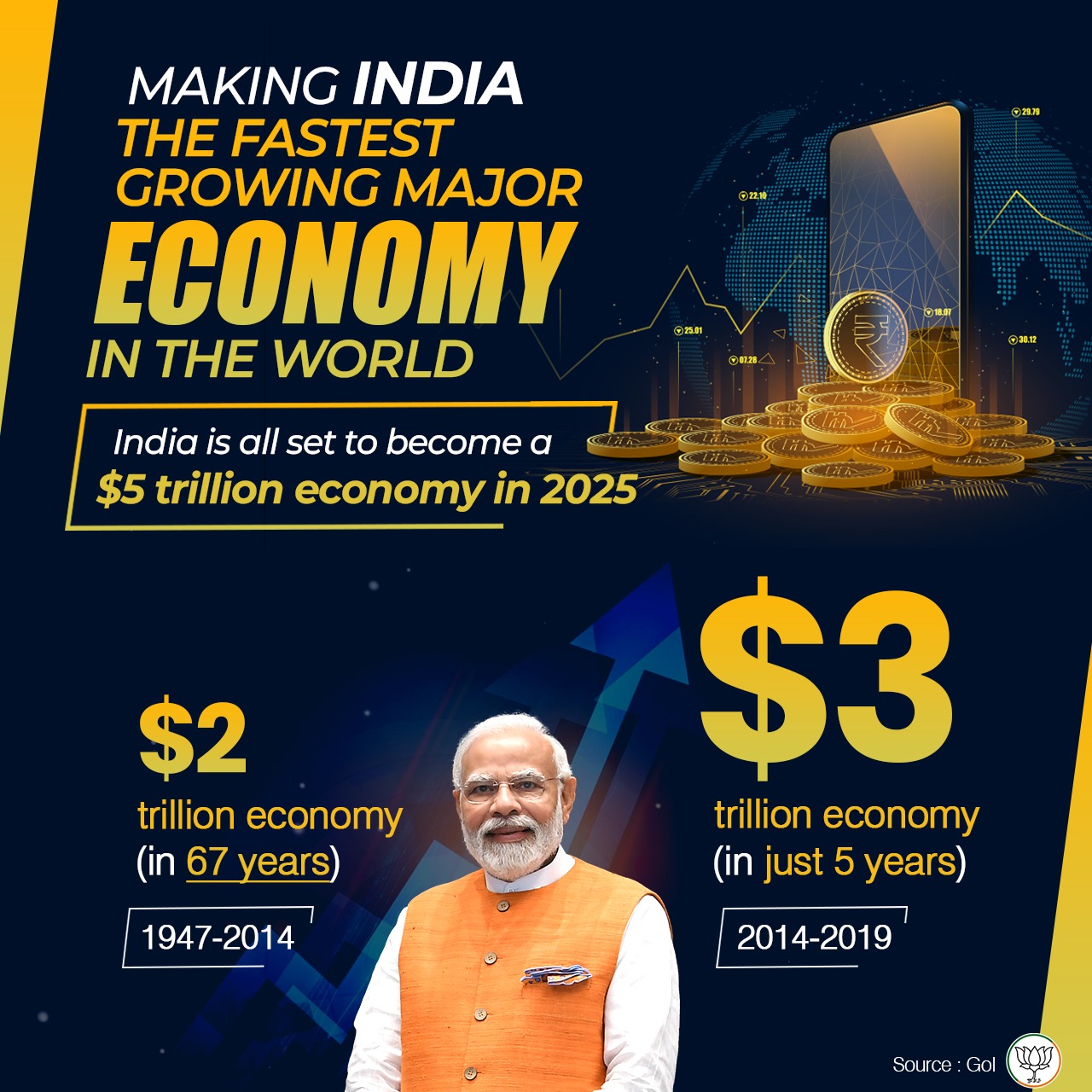 BJP on Twitter: "𝐌𝐨𝐝𝐢 𝐠𝐨𝐯𝐭'𝐬 𝟓 𝐲𝐞𝐚𝐫𝐬 𝐝𝐢𝐝 𝐰𝐡𝐚𝐭 𝐩𝐫𝐞𝐯𝐢𝐨𝐮𝐬 𝟔𝟕 𝐲𝐞𝐚𝐫𝐬 𝐜𝐨𝐮𝐥𝐝𝐧