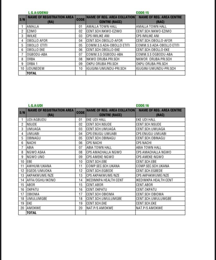 C2HFoundation's tweet photo. Residents in Enugu, please pay attention! 

Collection of PVCs at the ward level will be discontinued on Sunday, 15th January 2023.

Kindly peruse the lists below for directions to your PVC collection point. https://t.co/dIYLVqTS2O