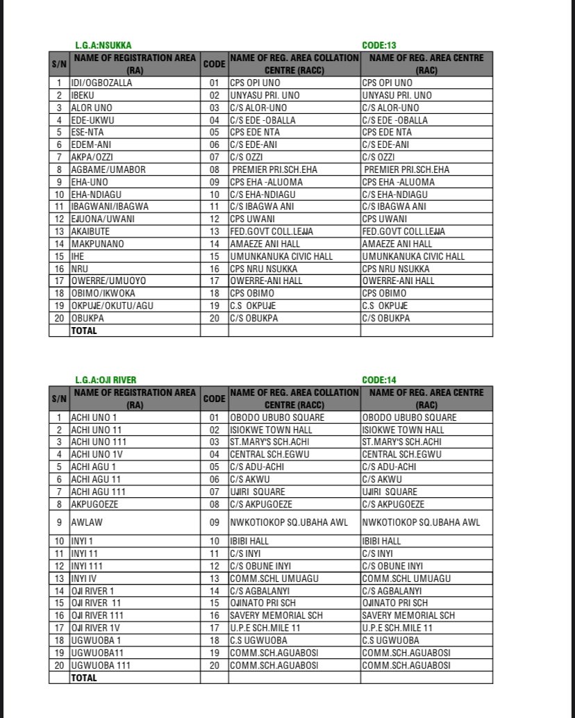 C2HFoundation's tweet photo. Residents in Enugu, please pay attention! 

Collection of PVCs at the ward level will be discontinued on Sunday, 15th January 2023.

Kindly peruse the lists below for directions to your PVC collection point. https://t.co/dIYLVqTS2O