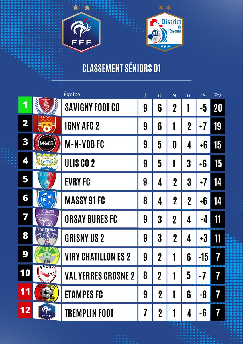 Résultat et Classement de la 3e journée de Séniors D1 ⚽️
