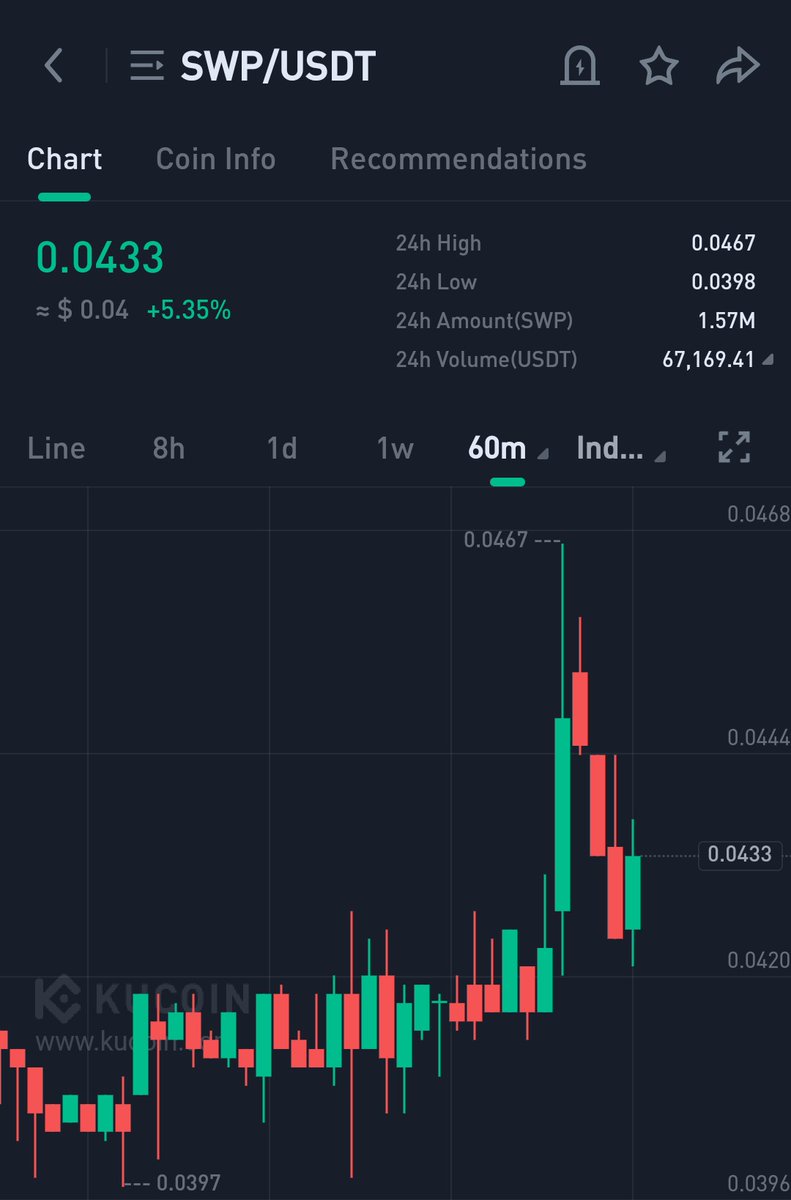 elinacrypto16's tweet photo. $SWP Made 15% gains in just a single day✨.

Keep enjoying profit🙌🏻

$GALA $ZIL $DC $NAKA $KAT $CKB $CPOOL $CULT $SOL $ANKR https://t.co/9NBpe5zos1