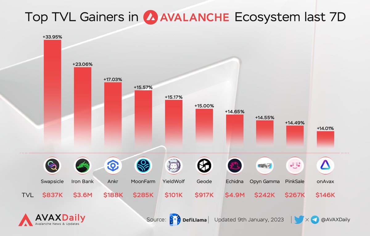 HYPERDailyTK's tweet image. Top TVL Gainers in Avalanche Ecosystem last 7D

@SwapsicIeDEX $POPS 
@ibdotxyz $IB
@ankr $ANKR
@MoonfarmFinance $MFO
@YieldWolf
@Geode_Finance
@echidna_finance $ECD
@opyn_
@pinkecosystem $PINKSALE
@onAVAX $OVX

#AVAX $AVAX #TVL