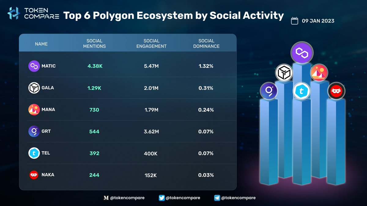 tokencompare1_'s tweet photo. Top 6 Polygon Ecosystem by Social Activity 
@0xPolygon $MATIC
@GoGalaGames $GALA
@decentraland $MANA
@graphprotocol $GRT
@telcoin $TEL
@NakamotoGames $NAKA
#TokenCompare #Research #News #Crypto #Analytics https://t.co/HxuSm36r2v
