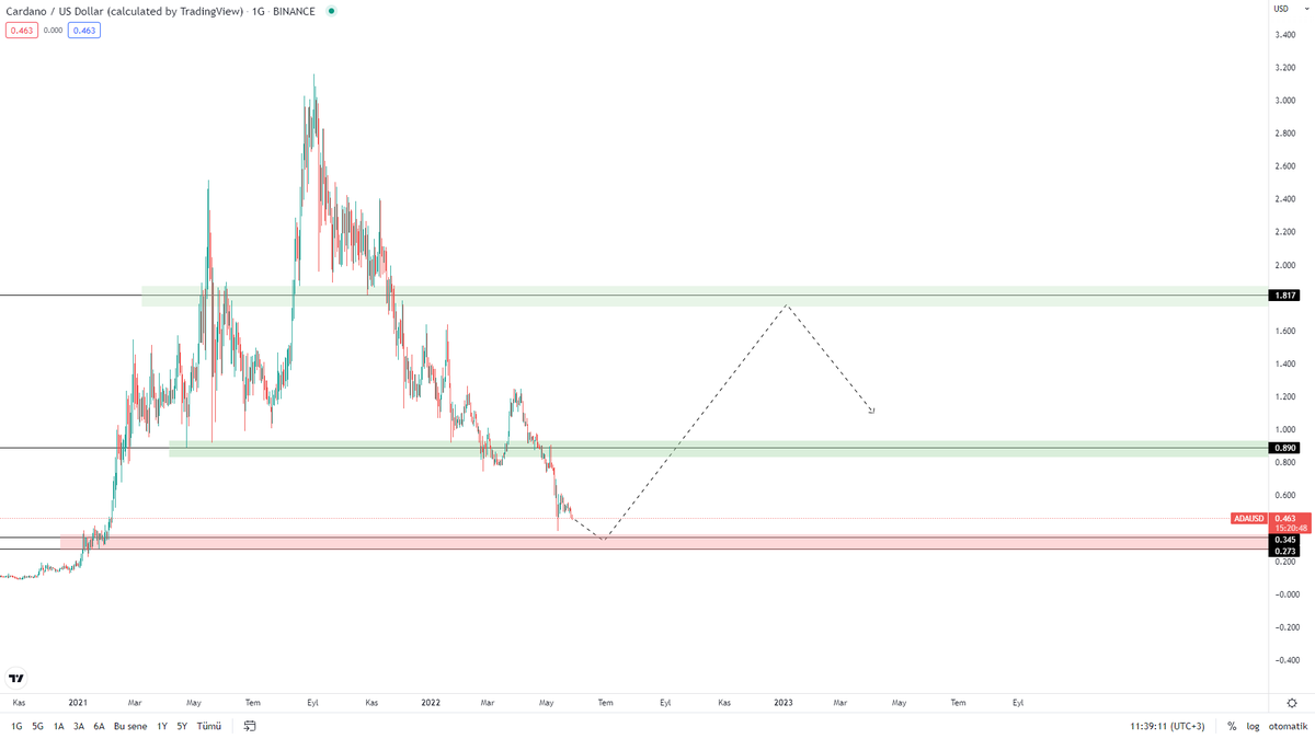 YCrypto__'s tweet photo. $ADA anlık : 0.32$ 

özetle durumu 2. grafikte anlattım, gayet açık anlaşılır bi plan..
acele edecek bişi yok spot yatırım yapanlar için 
mal toplama alanındayız, burada vadeli işlem yapanlar için inişli çıkışlı olur 
hedef belli zaten kazanacağız

#Cardano https://t.co/yoDg9XGjzJ