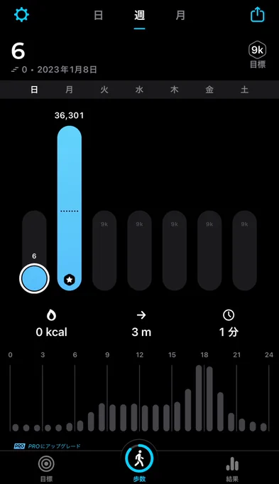 スマホの歩数計がおまえ昨日6歩(3m)しか歩いてねーぞというので3万歩ほど歩いてきました。2枚目はそれに付き合わされた直後のらんまるの様子です 