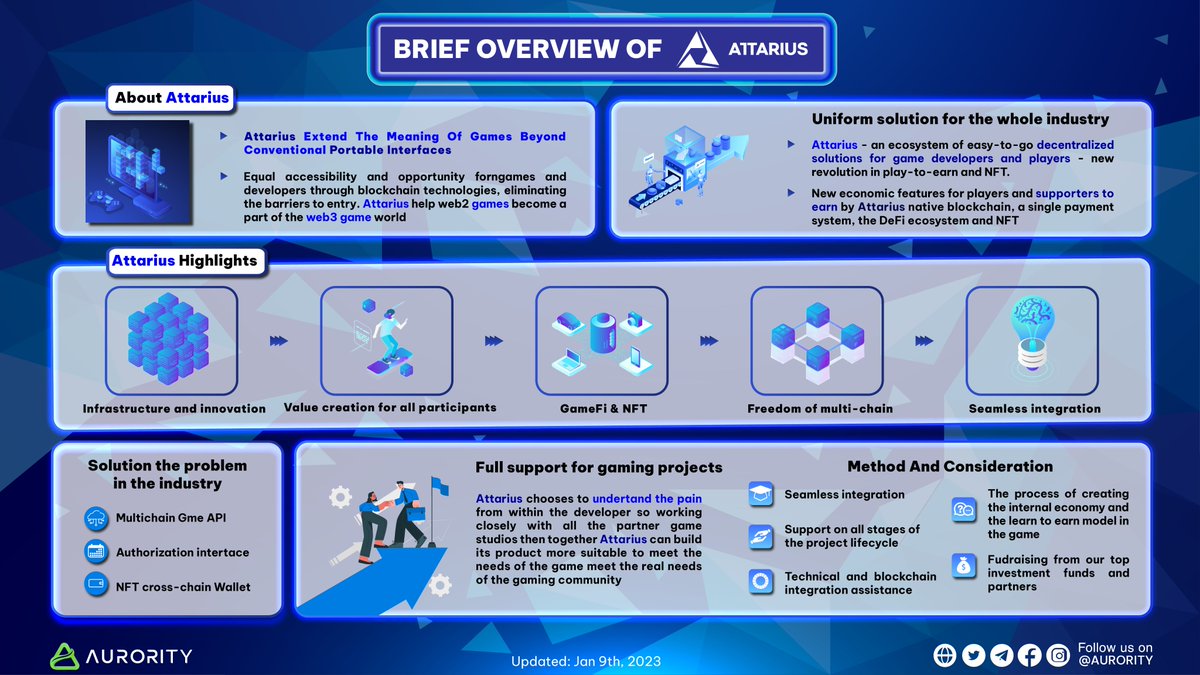 Aurority_com's tweet photo. 🤩Let's take a look at the Overview of @AttariusN
🎯#AttariusNetwork is a time saving & easy to go platform for game developers & players, making the creation of #Web3 games as simple as possible
🌐https://t.co/86n1yDE0Mf
#Aurority #Aurora $AURORA #NFTs #NFT #NFTCommuntiy https://t.co/ZbHwWJJodj