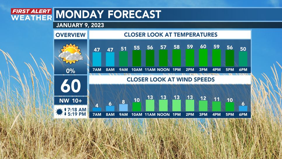 Back on the plus side of ten hours of daylight this Monday! Expect dry and gradually clearing skies, brisk breezes, and seasonably cool temperatures. Have a good one!