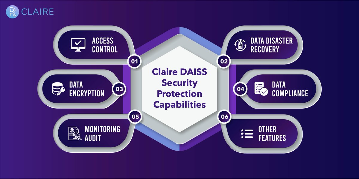 It is vitally important these days to protect sensitive and security-related data.

#CLAIRE DAISS has rich security protection capabilities &amp; supports server-side encryption, client-side encryption, anti-leech whitelisting, log auditing, and compliance policy (WORM) features.
