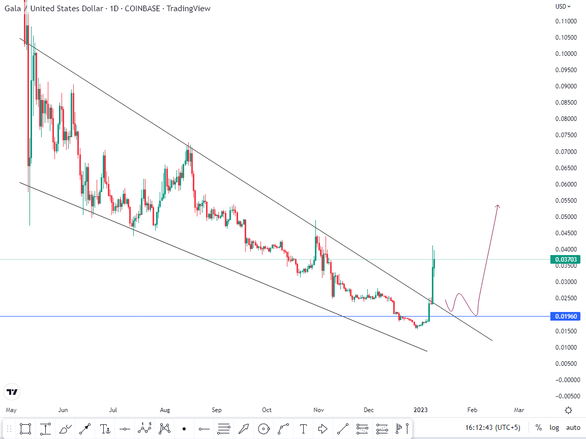 $GALA Already pumped guys if you wanna buy so after its correction would be better to get it 
keep it simple.
#GALA #galausdt #altcoin #Coinbase #TradingView #Bitcoin #USDTether #TradingSignals #galacoin