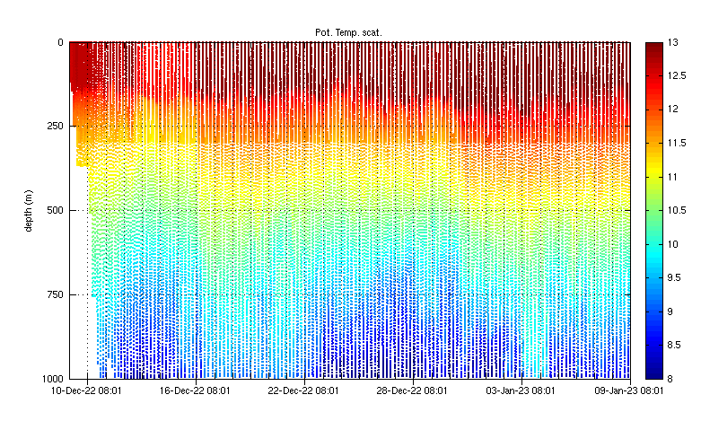 AAiFADO's tweet photo. The #PAAnoramic mission turns one month old 🎂! During your holidays our gliders were monitoring continuously the #Atlantic deep waters covering more than 700 km! Keep tuned for more exciting news! @AtlanticArea @EUAtlantic @NOCnews @Groom2RI @ego_gliderman @CyprusSubsea #MSFD https://t.co/0aTCJ2hFQJ