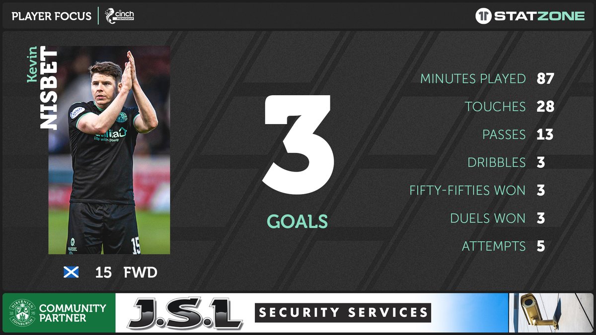 HibernianFC's tweet photo. Impressive numbers from Nizzy yesterday 🔢

StatZone delivered by J.S.L Security Services 🤝 https://t.co/DE7yxOoxpu