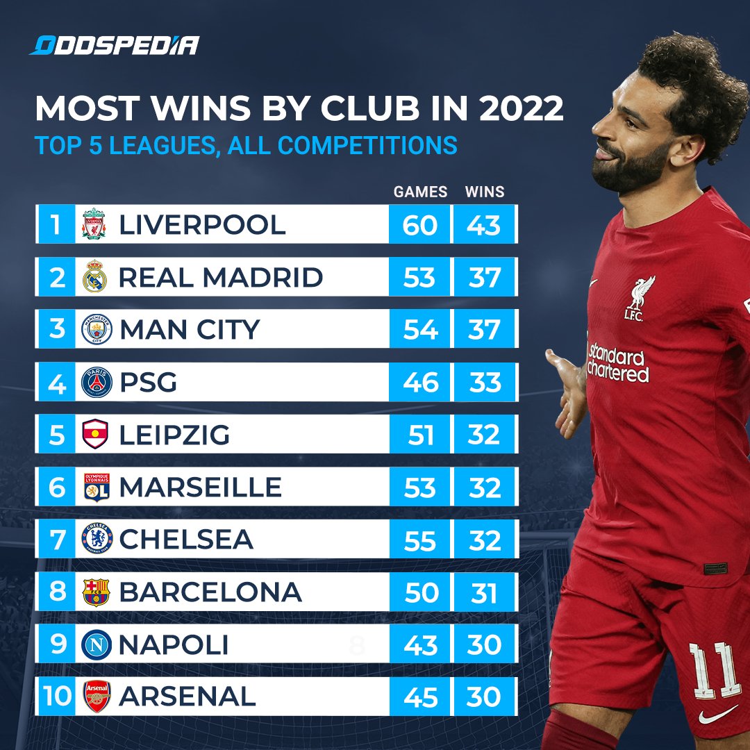 oddspedia's tweet photo. Liverpool top the list for the most wins in 2022! 🔝 🔴 https://t.co/9JZMFqldDb