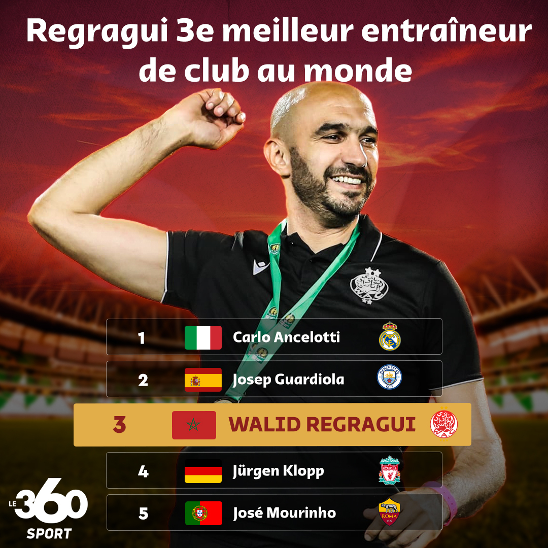 Le360fr's tweet photo. Walid Regragui, qui a décroché le championnat du Maroc et le titre de la Ligue des champions avec le Wydad de Casablanca, a été sacré troisième meilleur entraîneur de club au monde en 2022 par l'IFFHS.

1. Ancelotti 🇮🇹
2. Guardiola 🇪🇸 
3. Regragui 🇲🇦
4. Klopp 🇩🇪
5. Mourinho 🇵🇹 https://t.co/BNTXD0JDZL