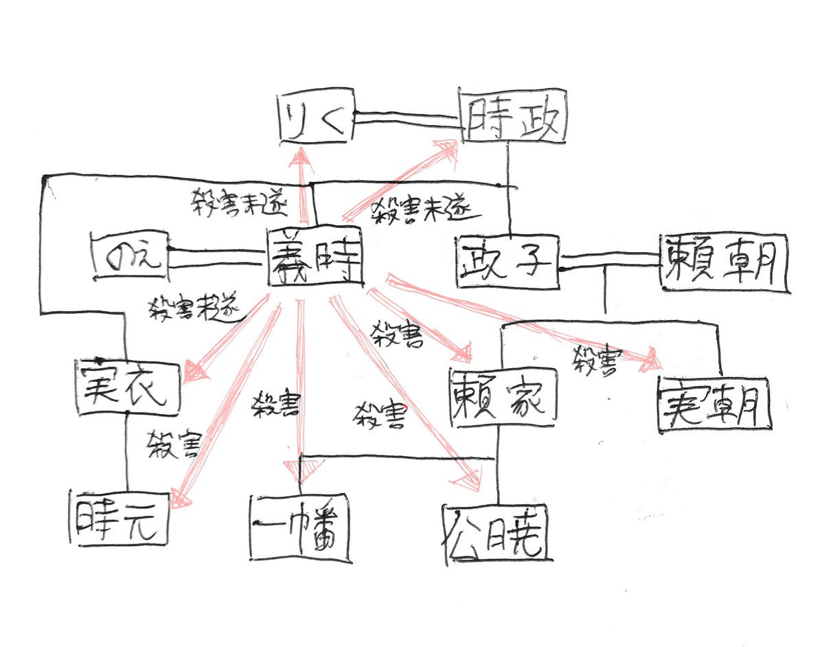 ディオより身内殺してる主人公こと北条義時をよろしくな
#鎌倉殿の13人 