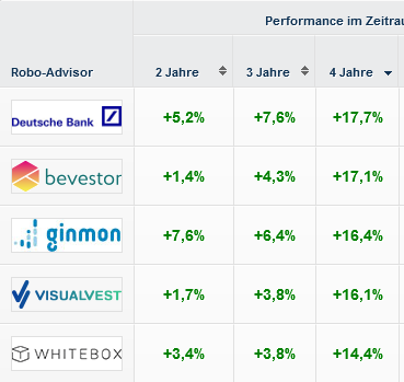 franke_media's tweet photo. Ernüchternd: zwischen 14,4 und 17,7% #Rendite nach Kosten, Gebühren und #Steuern haben die besten #RoboAdvisor aus unserem #Echtgeldtest auf https://t.co/6J7guKxzSu in den letzten 48 Monaten erzielt. Ein Depot aus 2  #ETFs auf MSCI World + Barclays Aggregate Bonds kam auf 25,3% https://t.co/pvVBTbRBoB