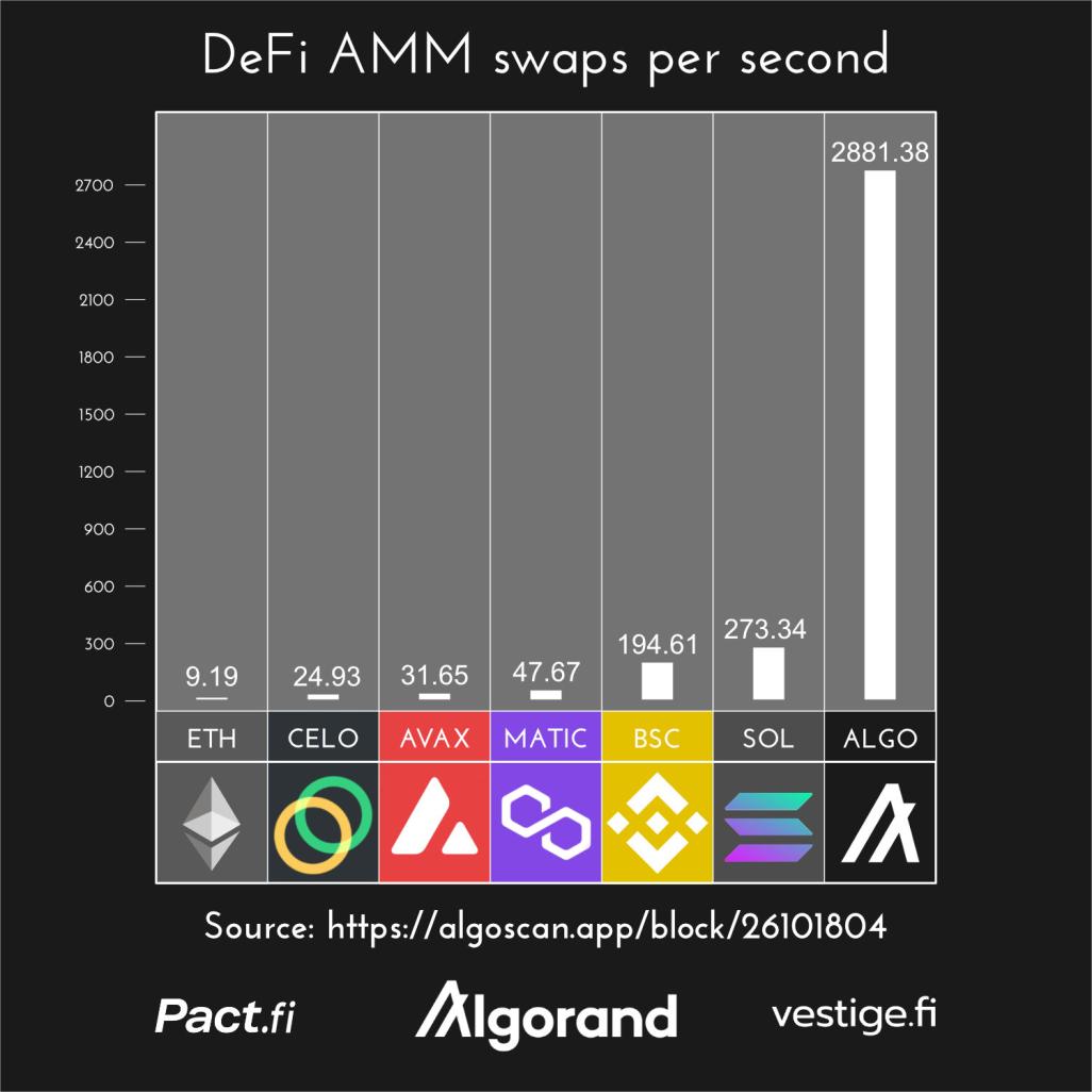 vestigefi's tweet image. #Algorand seems to be THE blockchain to build on: 29,499 swaps in about 10 seconds (3 blocks) with an average of 2881 swaps a second!