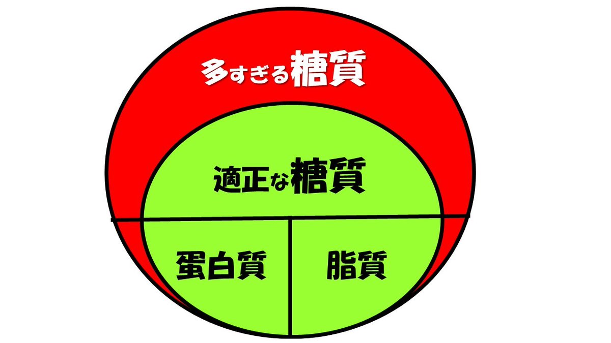 ogatas0520's tweet photo. 長期的な　＃PFCバランス

①ゆるやかな糖質カット
➡糖質140ｇ/日（おにぎり1個/食）

②野菜350ｇ以上/日
➡小皿5皿以上/日

③タンパク質毎食
➡20－30ｇ/食

②③をしっかりとると
食事は豊かになります

極端な食事制限を
しないほうが
ずっと続けることができます https://t.co/uOtv4lNA9w