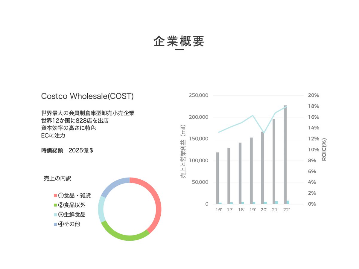 mafidaddy's tweet photo. 人生と投資の会　150回
Costco Wholesale(COST)

世界最大の会員制倉庫型卸売小売企業
資本効率の高さに特色
CCCは3.71と非常に短い
対象市場のポジショニングから今後も安定的な成長が期待できる

◎ビジネスモデル
対象市場定義

#理論株価
#米国株
#COST
#銘柄分析
#柳下裕紀 https://t.co/dLJtvMJR23