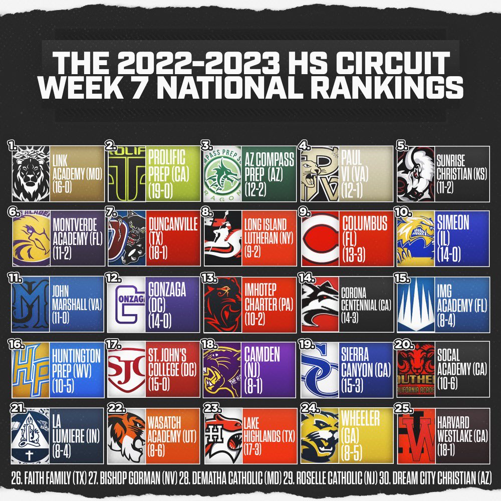Samad Hines (@samad_hines) on Twitter photo BREAKING: The 2022-2023 Week 7 <a href="/HSCircuit/">The HS Circuit</a> Updated Top-25 Rankings.
1. <a href="/LinkHoops/">๐๐ข๐ง๐ค ๐๐จ๐จ๐ฉ๐ฌ</a>
2. <a href="/ProlificPrep/">Prolific Prep</a>
3. <a href="/AZCompass_Prep/">AZ Compass Prep๐</a>
4. <a href="/PVIHoops/">PVI Boys Basketball</a>
5. <a href="/sunrisehoops/">Sunrise Basketball</a>
6. <a href="/MVABasketball/">Montverde Academy Basketball</a>
7. <a href="/DuncanvilleBB/">Duncanville High School Boys Basketball ๐</a>
8. <a href="/LuHiBasketball/">LuHi Basketball</a>
9. <a href="/ColumbusHS_Mia/">Columbus High School</a>
10. <a href="/SimeonNation/">SimeonNation</a>
FULL TOP-25: BREAKING: The 2022-2023 Week 7 <a href="/HSCircuit/">The HS Circuit</a> Updated Top-25 Rankings.
1. <a href="/LinkHoops/">๐๐ข๐ง๐ค ๐๐จ๐จ๐ฉ๐ฌ</a>
2. <a href="/ProlificPrep/">Prolific Prep</a>
3. <a href="/AZCompass_Prep/">AZ Compass Prep๐</a>
4. <a href="/PVIHoops/">PVI Boys Basketball</a>
5. <a href="/sunrisehoops/">Sunrise Basketball</a>
6. <a href="/MVABasketball/">Montverde Academy Basketball</a>
7. <a href="/DuncanvilleBB/">Duncanville High School Boys Basketball ๐</a>
8. <a href="/LuHiBasketball/">LuHi Basketball</a>
9. <a href="/ColumbusHS_Mia/">Columbus High School</a>
10. <a href="/SimeonNation/">SimeonNation</a>
FULL TOP-25: