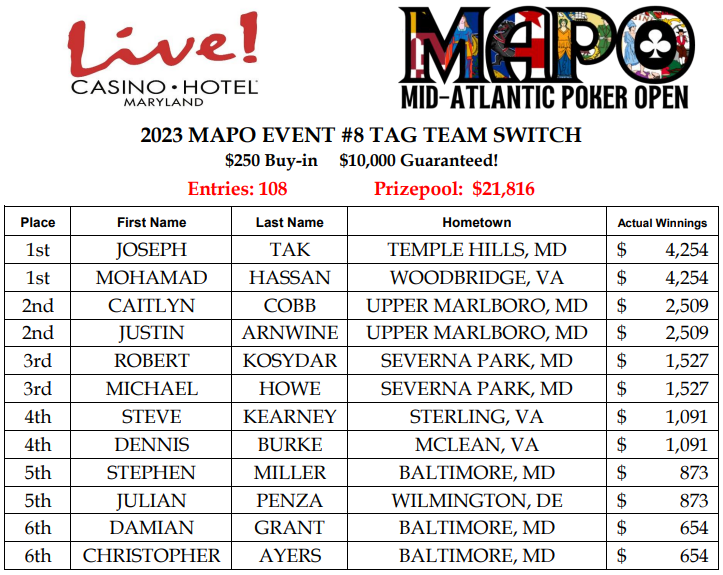 _ChrisMcCall_'s tweet photo. In another wild night @LivePokerRoom in Event #8 of our #MAPO2023 series and your new TAG TEAM CHAMPIONS OF THE WOOOOOORLD!!!!!, Joseph T and Mohamad H, each winning $4,254 &amp; #trophies🏆 

108🏃🏃‍♀️
$21,816💰💰
9hr🏃‍♀️⏳
#TeamNoChop #TagTeamSwitch #pokertournaments https://t.co/hK3bJYfJCe