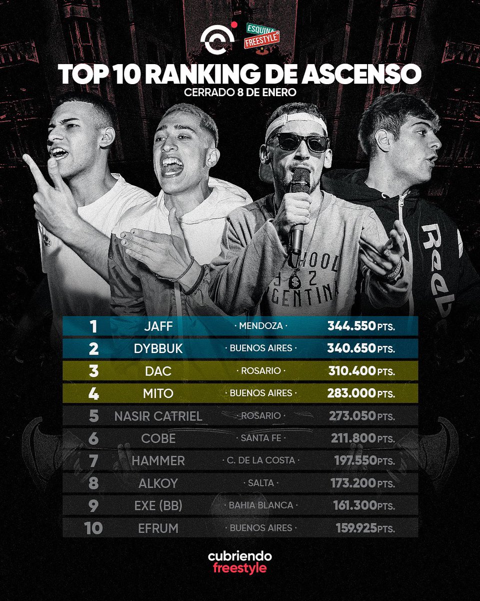 cubriendofree's tweet photo. 📊 Así es como culminó el top 10 del ranking de ascenso 2021/22 

🥇 Jaff
🥈 @DybbukRap 
🥉 @DacFineness 🆚 10º de la liga.
🏅 Mito 🆚 9º de la liga.

👏 ¡Felicitaciones a todxs por los resultados obtenidos! https://t.co/Zi5dS9JDP7