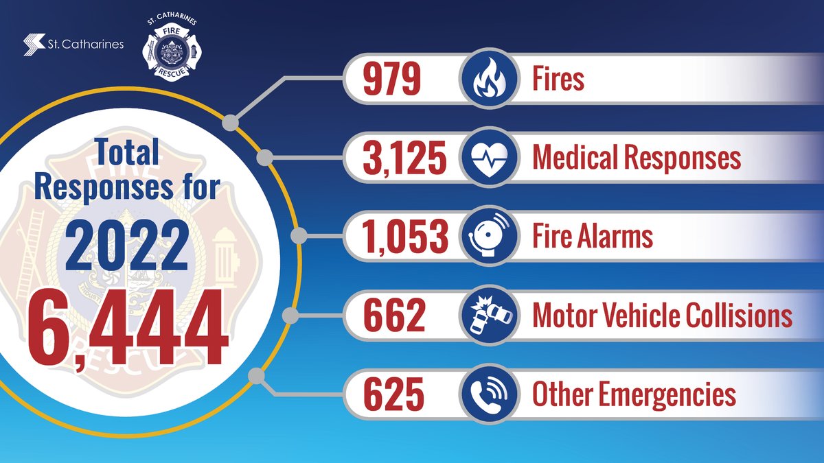 St catharines fire services on twitter stcfireservices is pleased