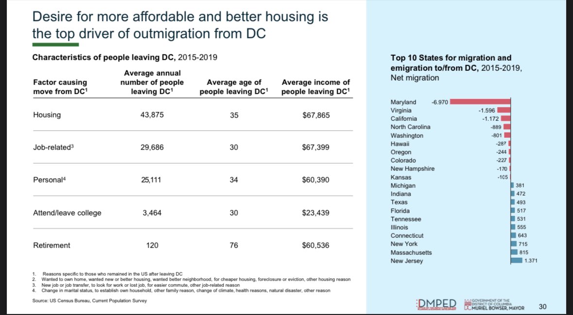 JWPascale's tweet photo. Reasons why — and at what age —  people leave D.C., according to Mayor Bowser’s comeback plan. 

The plan calls for growing population and fixing these issues. 
https://t.co/0C3S6y44PY https://t.co/fP79VqeIPl