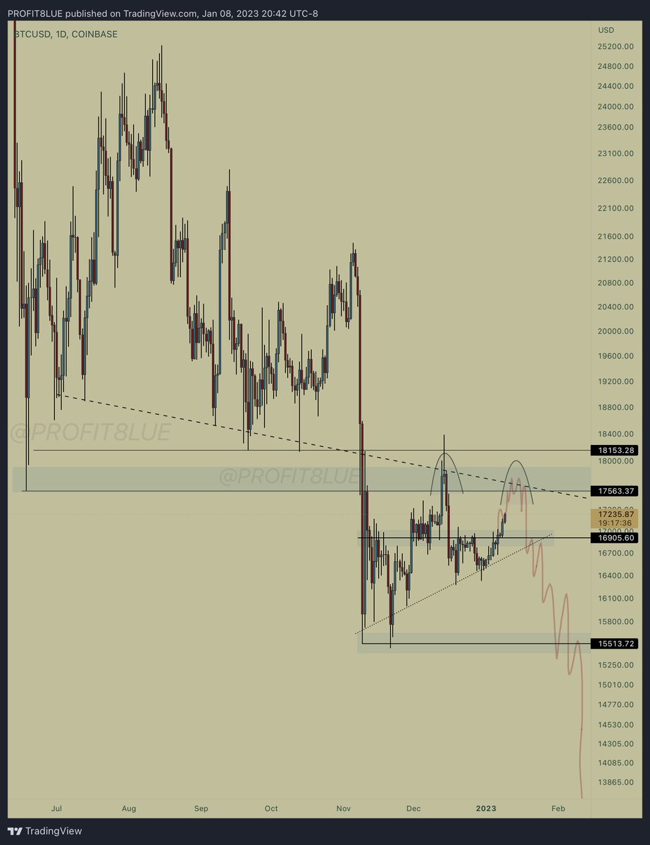 profit8lue's tweet photo. This is not the bottom.
#BITCOIN https://t.co/W3YWzZ6nwL