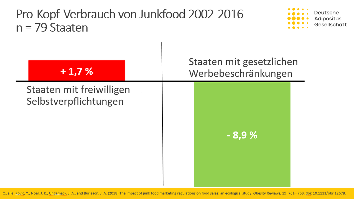 Die <a href="/cducsubt/">CDU·CSU</a> fordert Belege für die Wirksamkeit von Werbeverboten für ungesunde Lebensmittel. 

Gern geschehen: