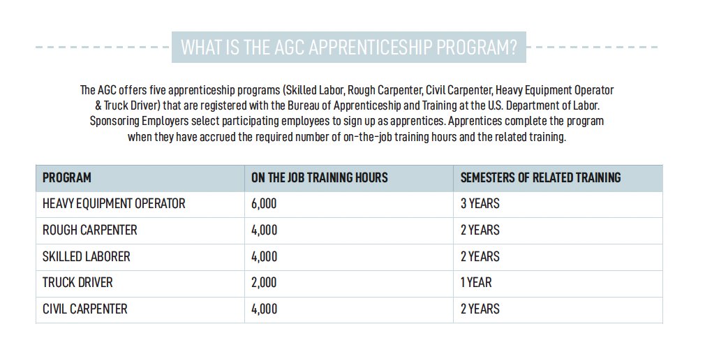 AGCofUtah's tweet photo. What is an apprenticeship?
An apprenticeship program trains you to become skilled in a trade or profession. Apprenticeships allow new industry employees the opportunity to build skills and experience. #agcutah #apprenticeship #apprentice #utahapprenticeship #webuildutah https://t.co/30ctmgWkaG