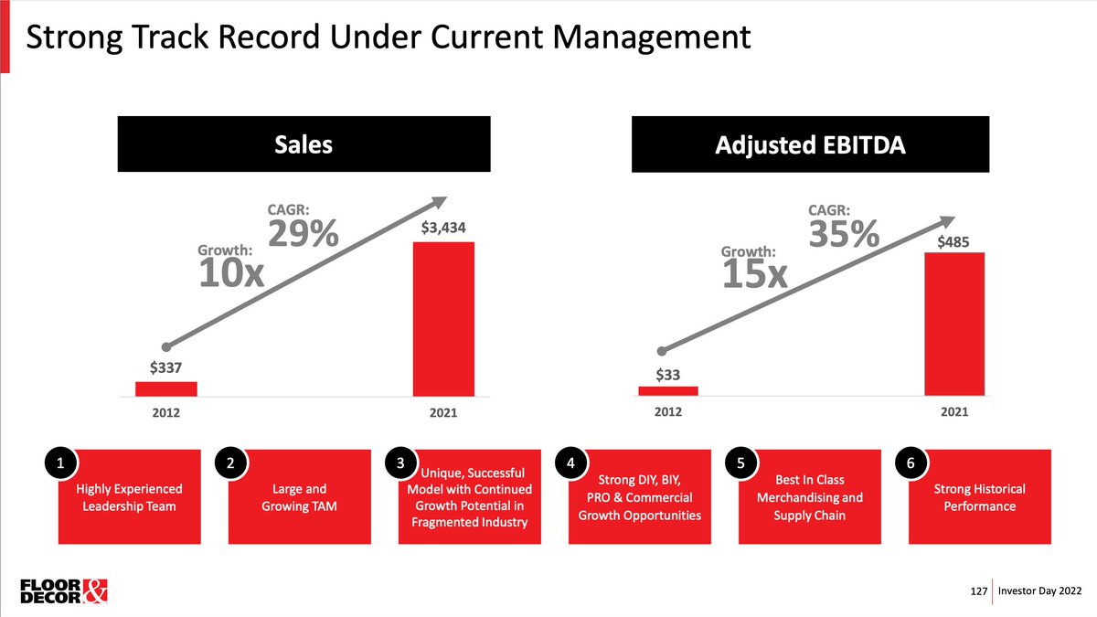 FND, an American 8 billion market cap bigbox retailer specialized in
