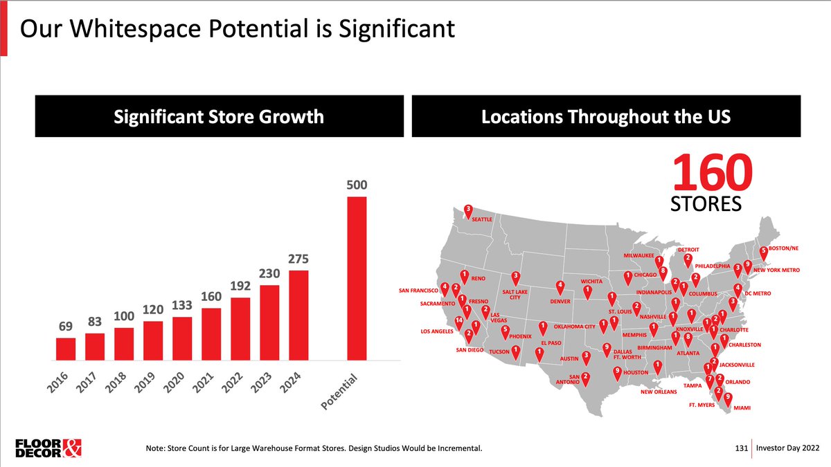 FND, an American 8 billion market cap bigbox retailer specialized in
