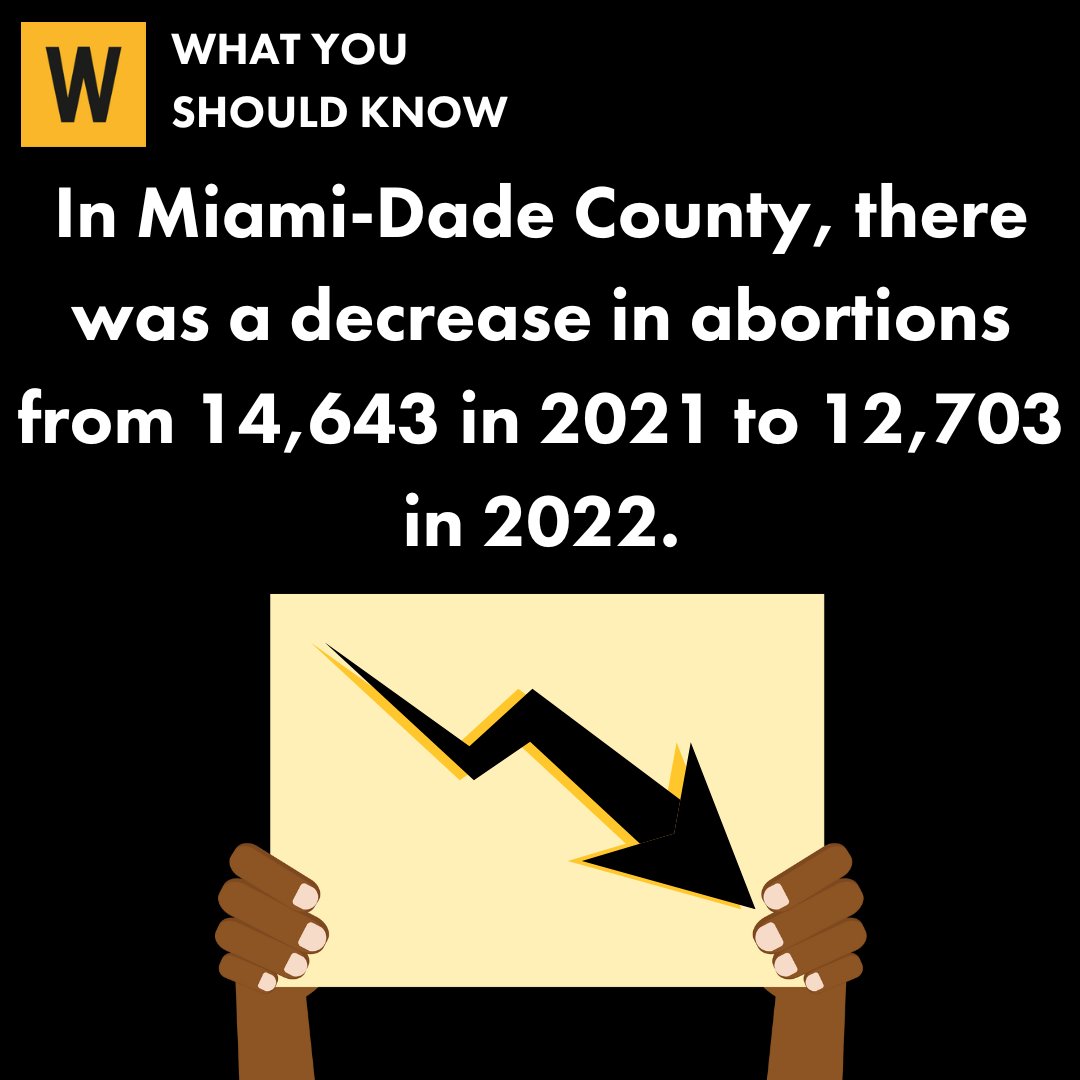 WomensFundMiami's tweet image. We&apos;re back with another #DataMonday! Be sure to check out the Reproductive Health section coming soon from our Gender Equity Dashboard. Click here ow.ly/6zZ350Mlwjp for more information.