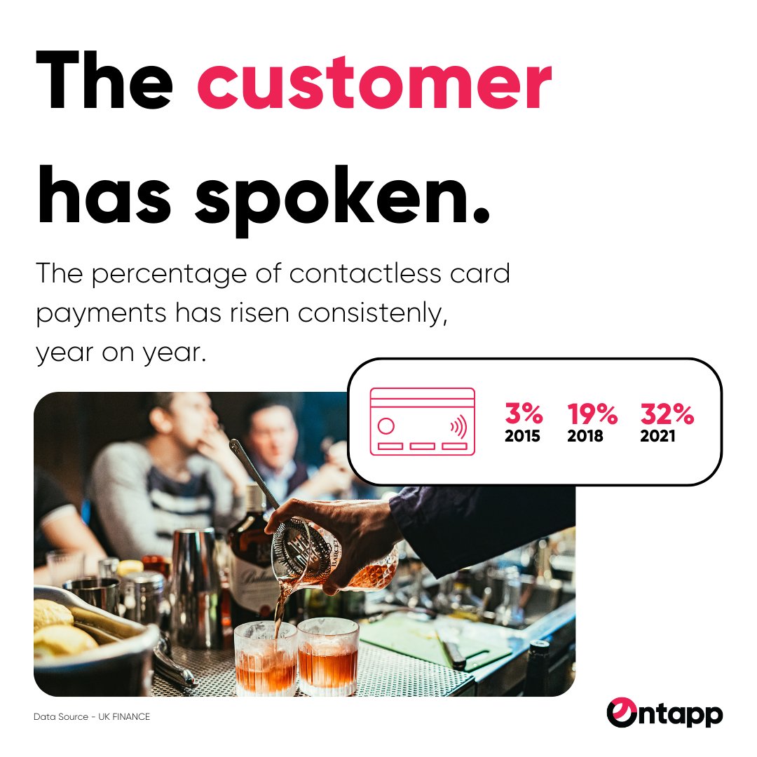 ontapp_app's tweet photo. The percentage of contactless card payments has risen consistently year on year ๐โ
โ
Our payment terminals operate on both 4G & Wi-Fi, accepting contactless payments all on one device.โ
#Ontapp #portablepayment #possystem #cashflow #contactlesspayment #customerexperience https://t.co/7qGApP1Snq