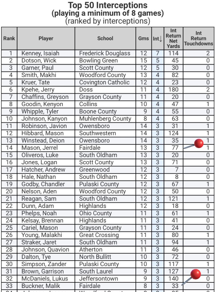 _millsey25's tweet photo. Not mention I had 3 in my position group make 1st team all district ,2 top 50 in the state In INT also why while being the number #2 rank team 5a! #JustGettinStarted 🥵 https://t.co/B88bcltvy2