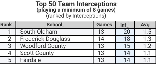 _millsey25's tweet photo. Not mention I had 3 in my position group make 1st team all district ,2 top 50 in the state In INT also why while being the number #2 rank team 5a! #JustGettinStarted 🥵 https://t.co/B88bcltvy2