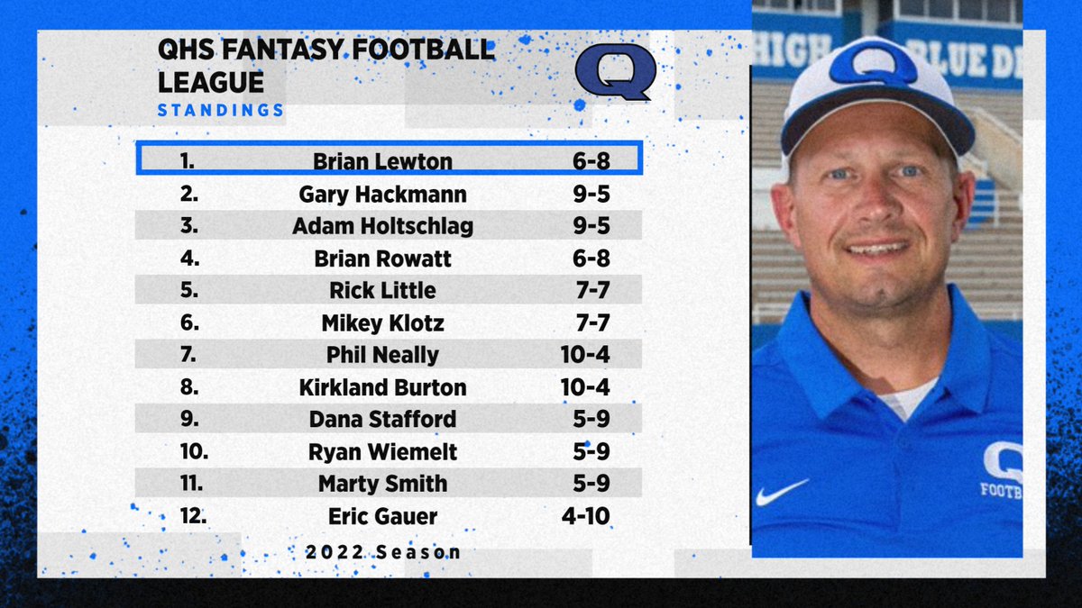 qhsfootball's tweet photo. Congratulations to Coach Brian Lewton who won the 2022 QHS Football Fantasy Football League. Coach rallied as an 8th seed and won it all. #whenyouwin https://t.co/RfsCtK92Lb