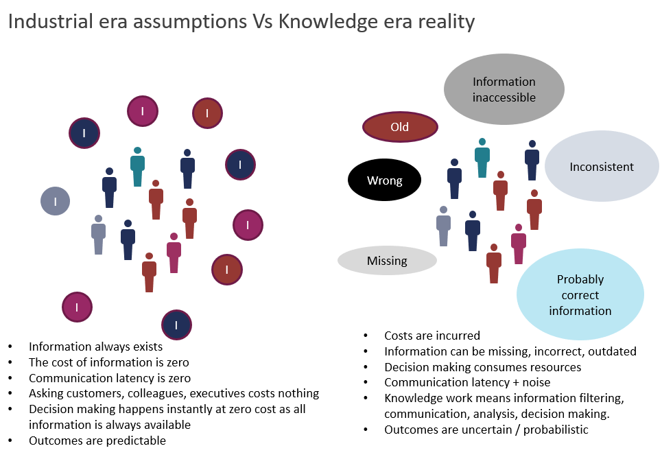 Assumptions encoded in most IT management methods Vs knowledge era reality
#InformationTheory